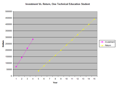 ROI on a student enrolled in a technical program in high school. Not bad. Actually pretty darn great!