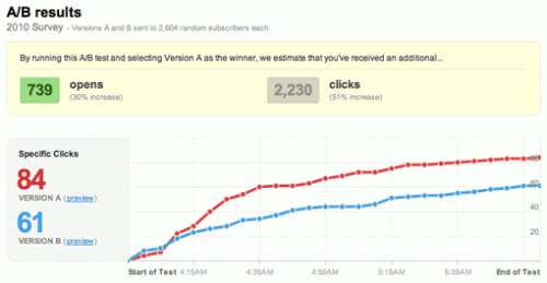 You can lie to yourself about how effective something is but your numbers won't lie for you. 