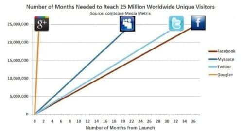 Google-plus-growth-40-million