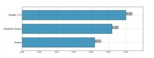 googleplusandseocorrelation