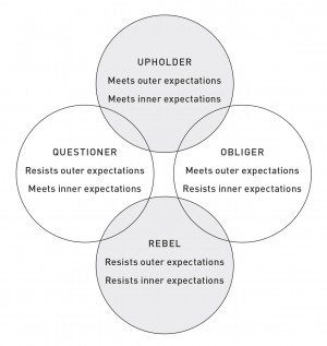 The Four Tendencies: A Deeper Look